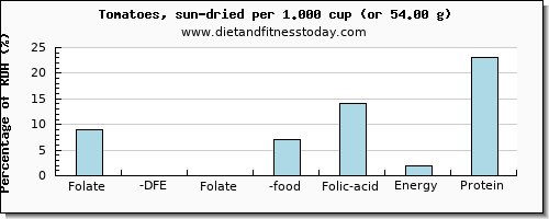 folate, dfe and nutritional content in folic acid in tomatoes